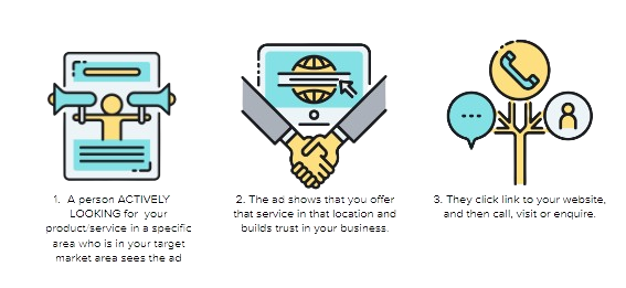 Image of a customer journey from seeing an hyper local ad to contacting a business